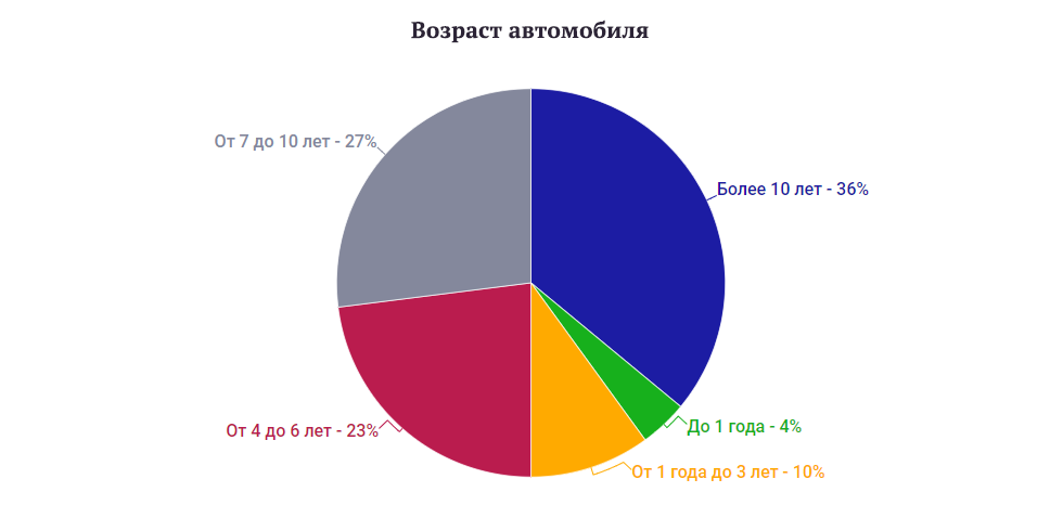 Среднестатистический российский водитель: в пробке на Жигулях в мечтах о джипе